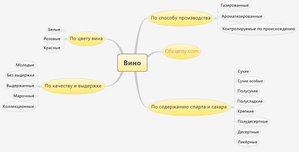 Схема классификации виноградных вин
