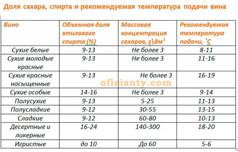 Вино замерзает при температуре. Температура подачи вина. Температура хранения вина. Вино температура подачи. Температура хранения шампанского.