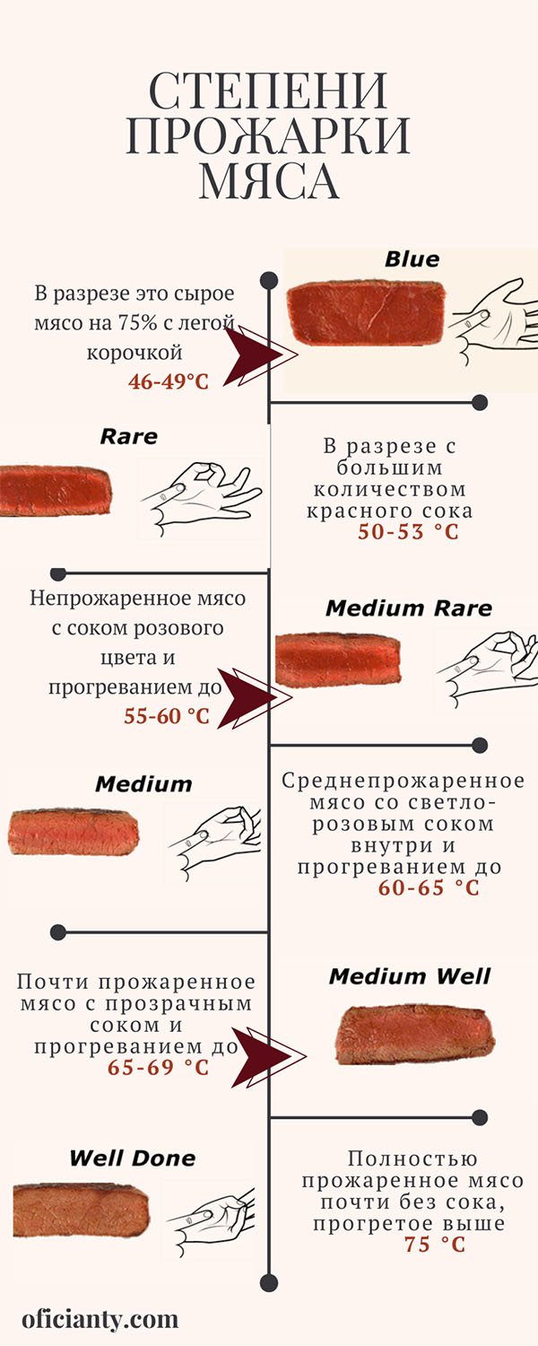 прожарка мяса температуры
